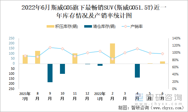 2022年6月斯威G05(SUV)旗下最畅销SUV(斯威G051.5T)近一年库存情况及产销率统计图