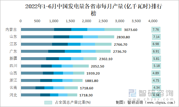 2022年1-6月中国发电量各省市每月产量排行榜