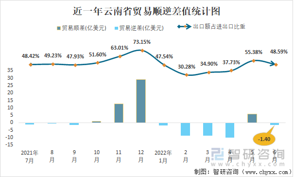 近一年云南省贸易顺逆差值统计图