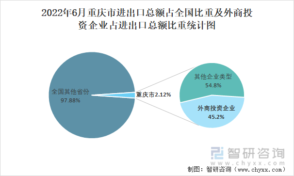 2022年6月重庆市进出口总额占全国比重及外商投资企业占进出口总额比重统计图