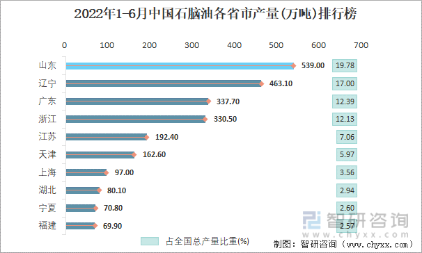 2022年1-6月中国石脑油各省市产量排行榜