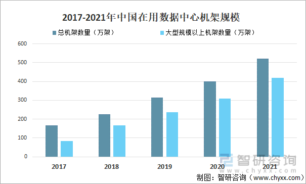 2017-2021年中国在用数据中心机架规模