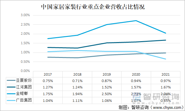 中国家居家装行业重点企业营收占比情况