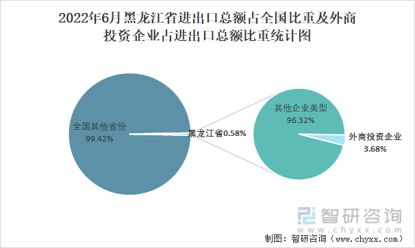 2022年6月黑龙江进出口总额占全国比重及外商投资企业占进出口总额比重统计图