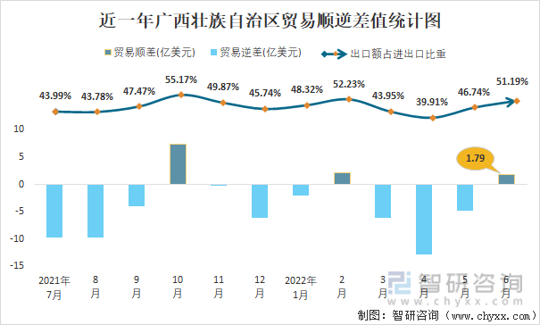 近一年广西壮族自治区贸易顺逆差值统计图