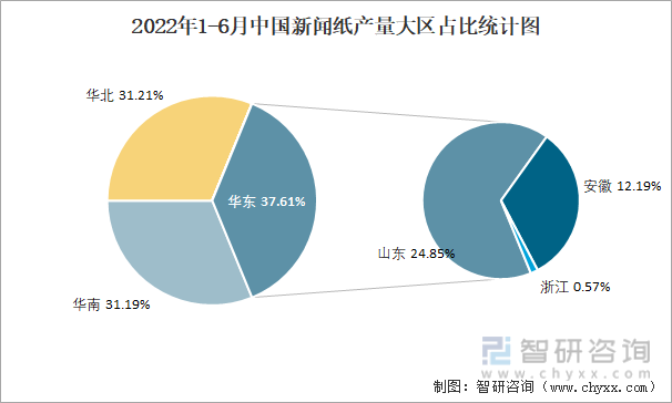 2022年1-6月中国新闻纸产量大区占比统计图