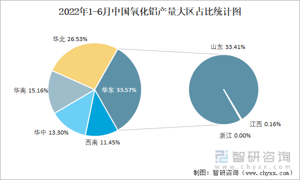 2022年1-6月中国氧化铝产量大区占比统计图