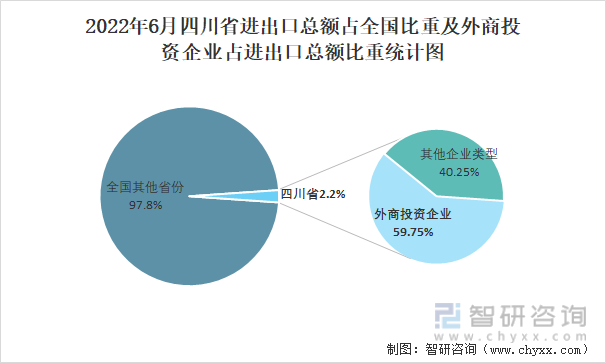 2022年6月四川省进出口总额占全国比重及外商投资企业占进出口总额比重统计图
