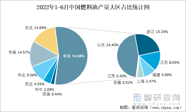 2022年1-6月中国燃料油产量大区占比统计图