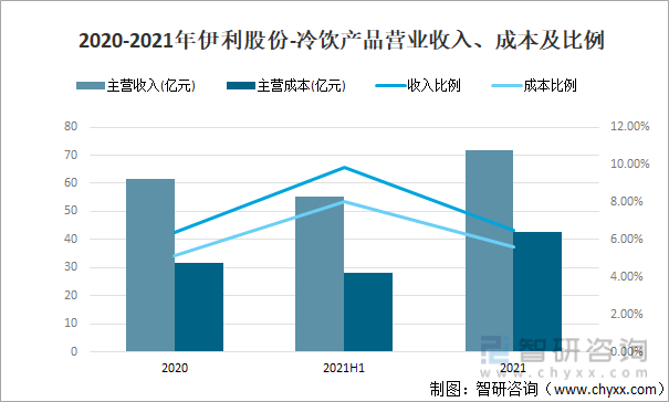 2020-2021年中国伊利股份-冷饮产品营业收入、成本及比例