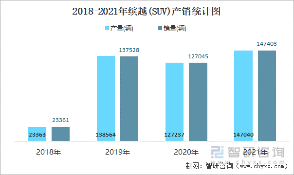 2018-2021年缤越(SUV)产销统计图