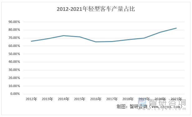 2012-2021年中国轻型客车产量占比情况