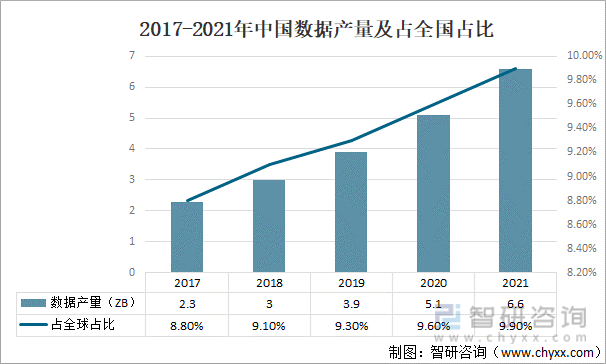 2017-2021年中国数据产量及占全国占比
