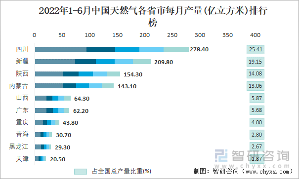 2022年1-6月中国天然气各省市每月产量排行榜