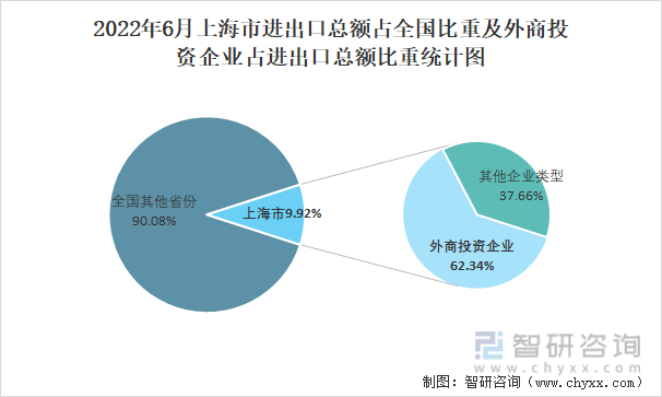 2022年6月上海市进出口总额占全国比重及外商投资企业占进出口总额比重统计图