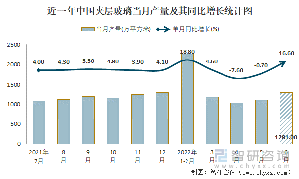 近一年中国夹层玻璃当月产量及其同比增长统计图