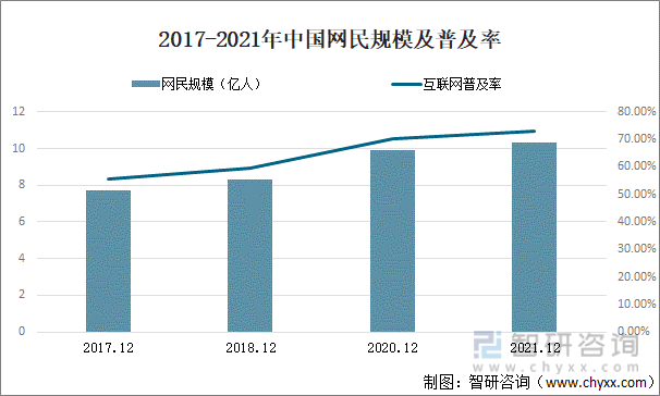 2017-2021年中国网民规模及普及率