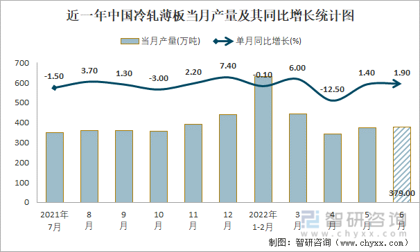 近一年中国冷轧薄板当月产量及其同比增长统计图