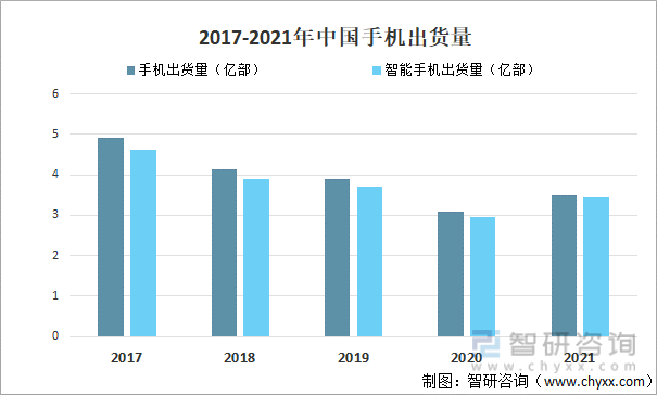 2017-2021年中国手机出货量