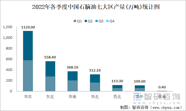 2022年各季度中国石脑油七大区产量统计图