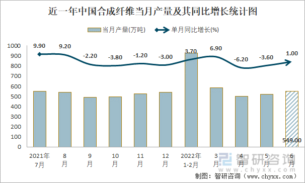 近一年中国合成纤维当月产量及其同比增长统计图