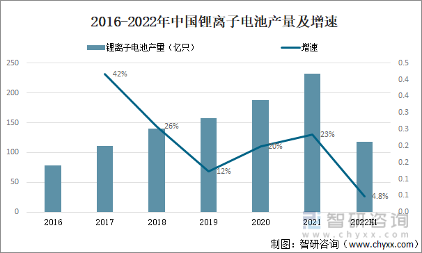 2016-2022年中国锂离子电池产量及增速