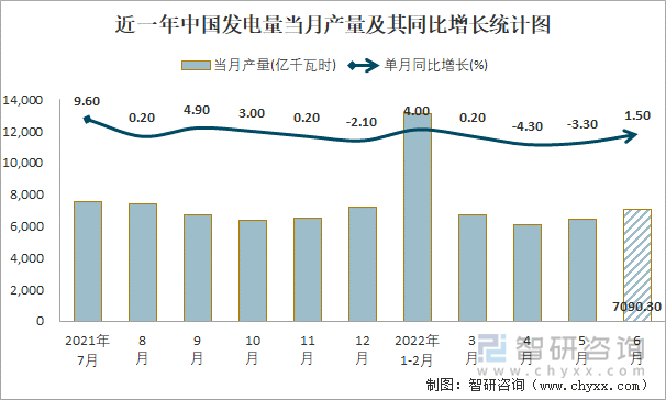 近一年中国发电量当月产量及其同比增长统计图