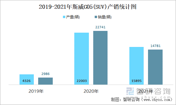 2019-2021年斯威G05(SUV)产销统计图