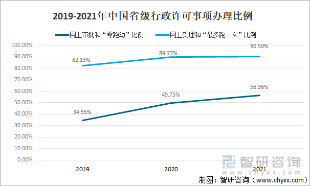 2019-2021年中国省级行政许可事项办理比例