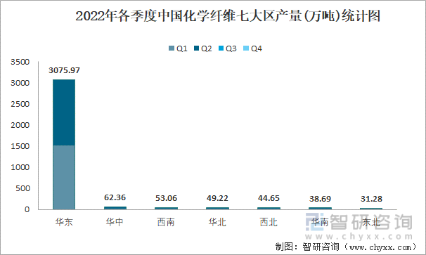 2022年各季度中国化学纤维七大区产量统计图