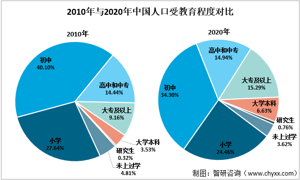 2010年与2020年中国人口受教育程度对比