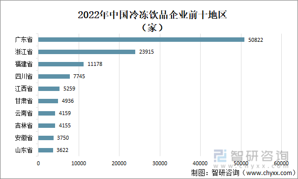 2022年中国冷冻饮品企业前十地区