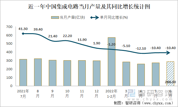 近一年中国集成电路当月产量及其同比增长统计图