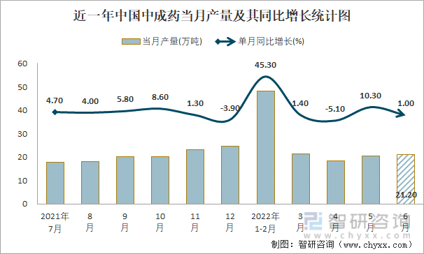 近一年中国中成药当月产量及其同比增长统计图