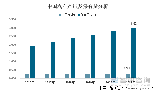 2016-2021年中国汽车产量及保有量分析