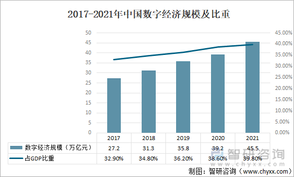 2017-2021年中国数字经济规模及比重