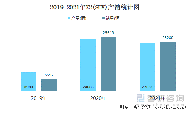 2019-2021年X2(SUV)产销统计图