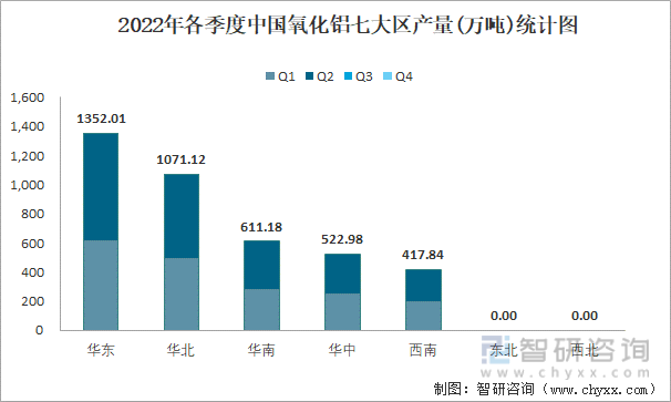2022年各季度中国氧化铝七大区产量统计图