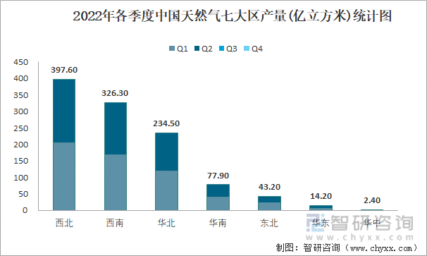2022年各季度中国天然气七大区产量统计图