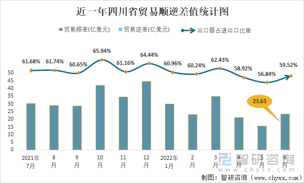  近一年四川省贸易顺逆差值统计图