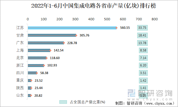 2022年1-6月中国集成电路各省市产量排行榜