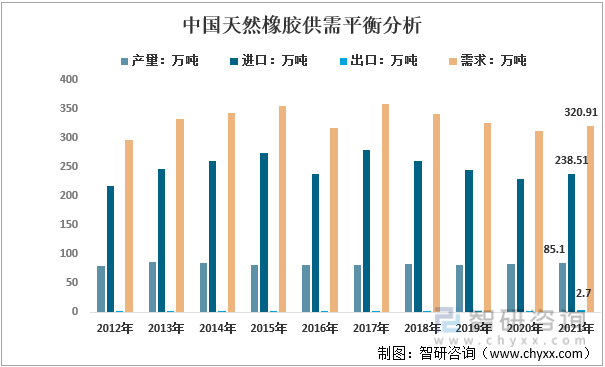 2012-2021年中国天然橡胶供需平衡分析
