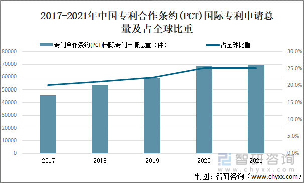 2017-2021年中国专利合作条约(PCT)国际专利申请总量及占全球比重