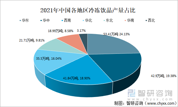 2021年中国各地区冷冻饮品产量占比