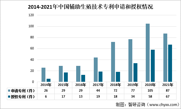 2014-2021年中国辅助生殖技术专利申请和授权情况