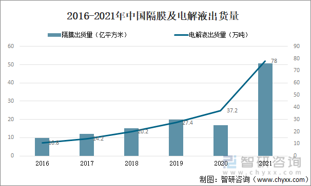 2016-2021年中国隔膜及电解液出货量