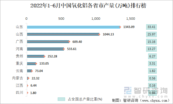 2022年1-6月中国氧化铝各省市产量排行榜