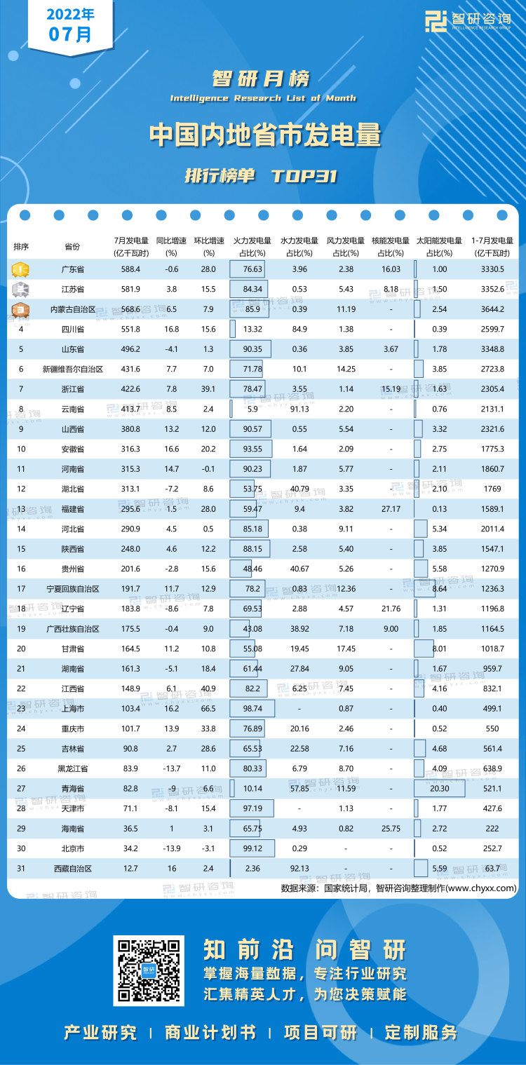 0826：7月各省市发电量月榜单有网址有二维码（高阳）