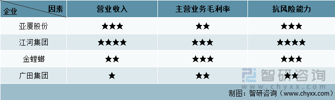 中国家居家装行业重点企业发展评估