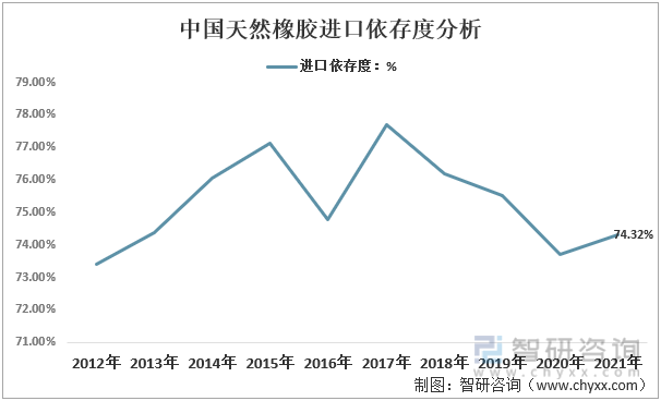 2012-2021年中国天然橡胶进口依存度分析